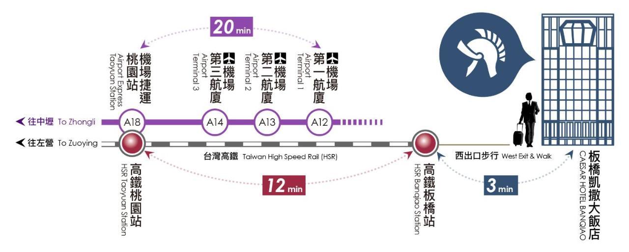 臺北 板桥凯撒大饭店酒店 外观 照片 The image depicts a diagram of a transportation route, likely related to the Taiwan High Speed Rail (THSR). It includes the following features:

1. **Stations**: Different stations are labeled, such as "第一航廈" (First Terminal) and "第二航廈" (Second Termi